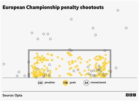 How to take a European Championship shootout penalty .